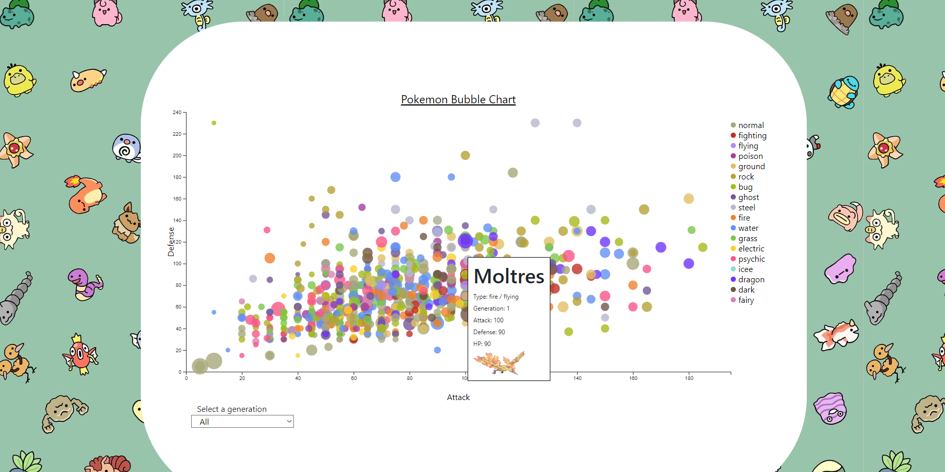 Pokémon Visualization Project